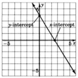 intercepts_graph